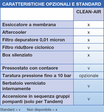 Olio per compressori aria compressa