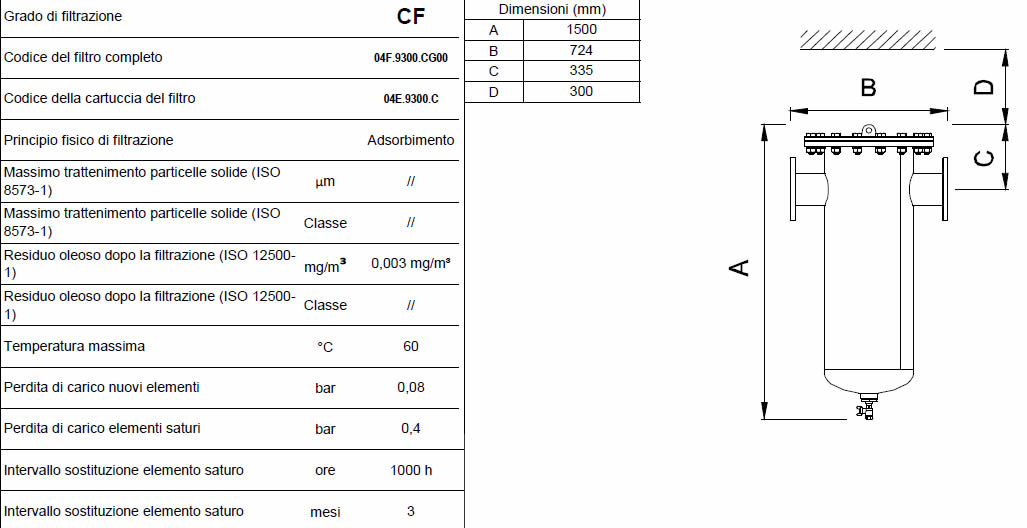 Caratteristiche grado di filtrazione CF F1550