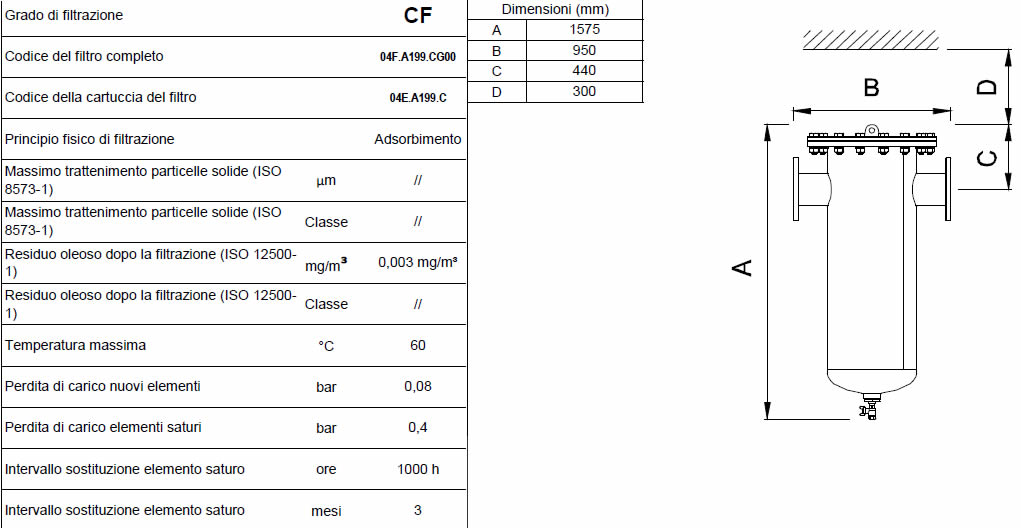 Caratteristiche grado di filtrazione CF F3000