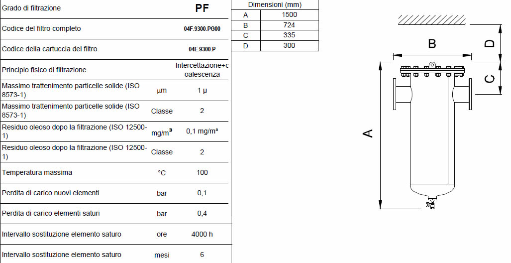 Caratteristiche grado di filtrazione PF F1550
