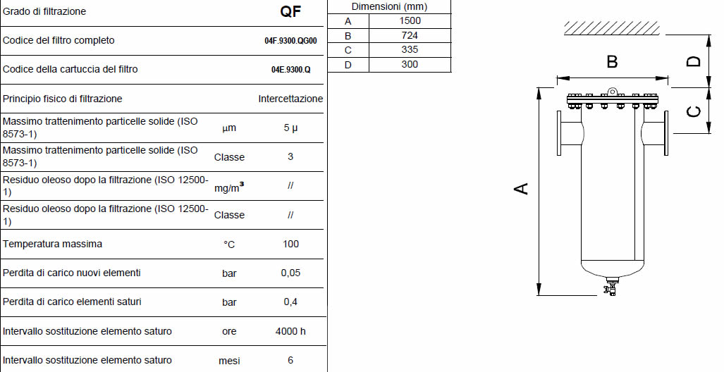 Caratteristiche grado di filtrazione QF F1550